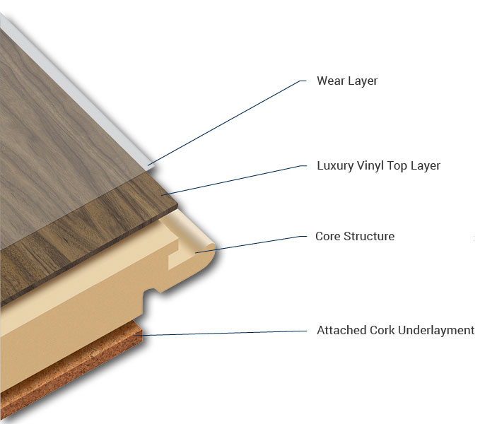 Lvt Wear Layer Explained, What Is A Good Thickness For Luxury Vinyl Flooring